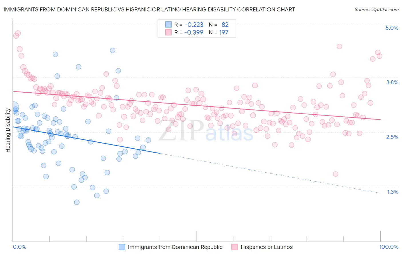 Immigrants from Dominican Republic vs Hispanic or Latino Hearing Disability