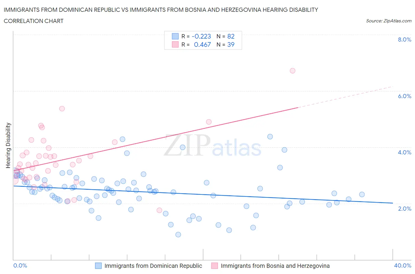Immigrants from Dominican Republic vs Immigrants from Bosnia and Herzegovina Hearing Disability