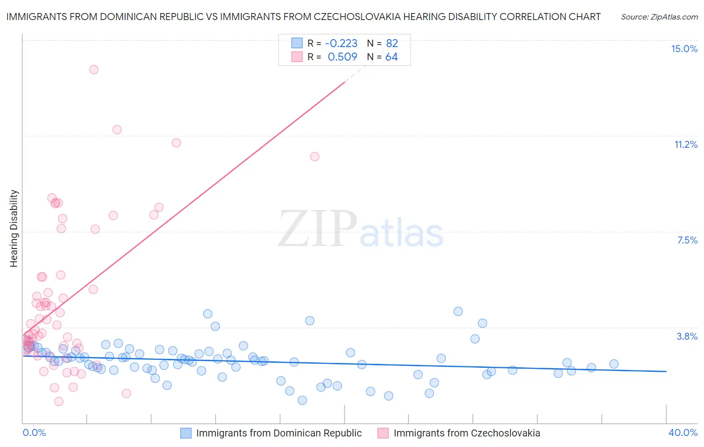 Immigrants from Dominican Republic vs Immigrants from Czechoslovakia Hearing Disability