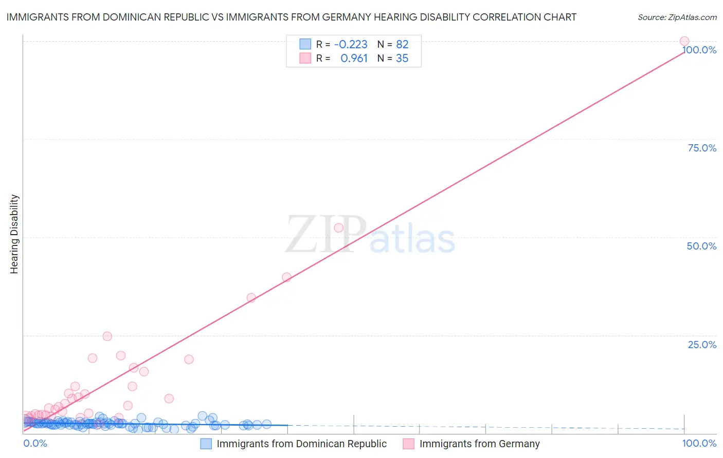 Immigrants from Dominican Republic vs Immigrants from Germany Hearing Disability