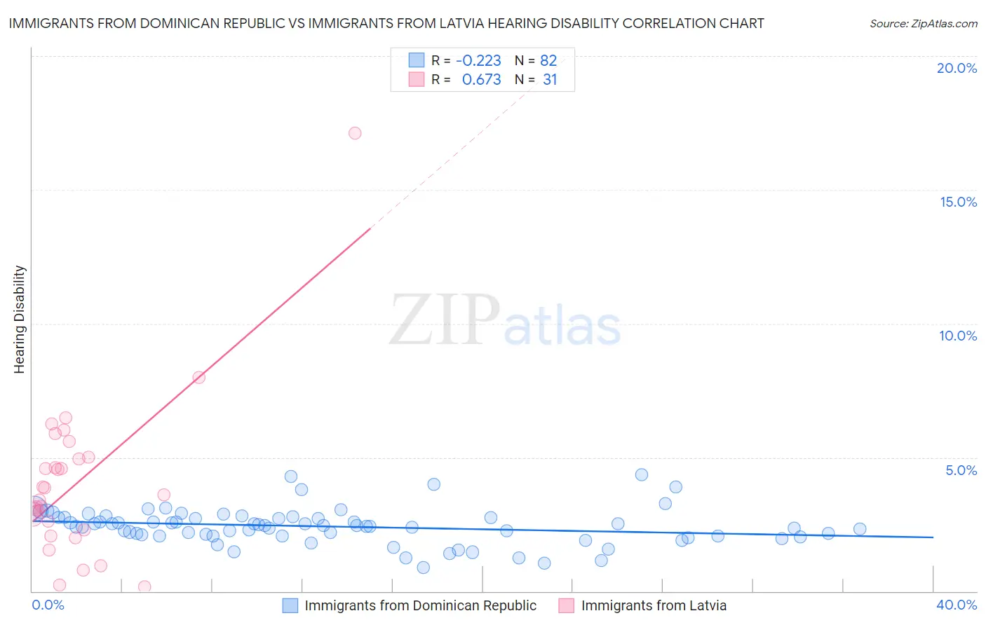 Immigrants from Dominican Republic vs Immigrants from Latvia Hearing Disability