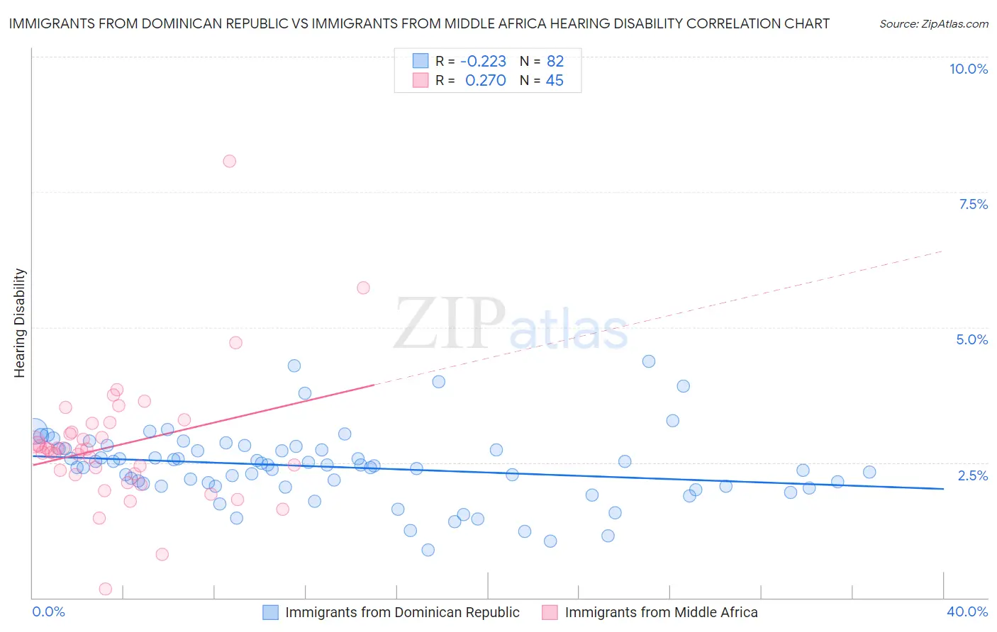 Immigrants from Dominican Republic vs Immigrants from Middle Africa Hearing Disability