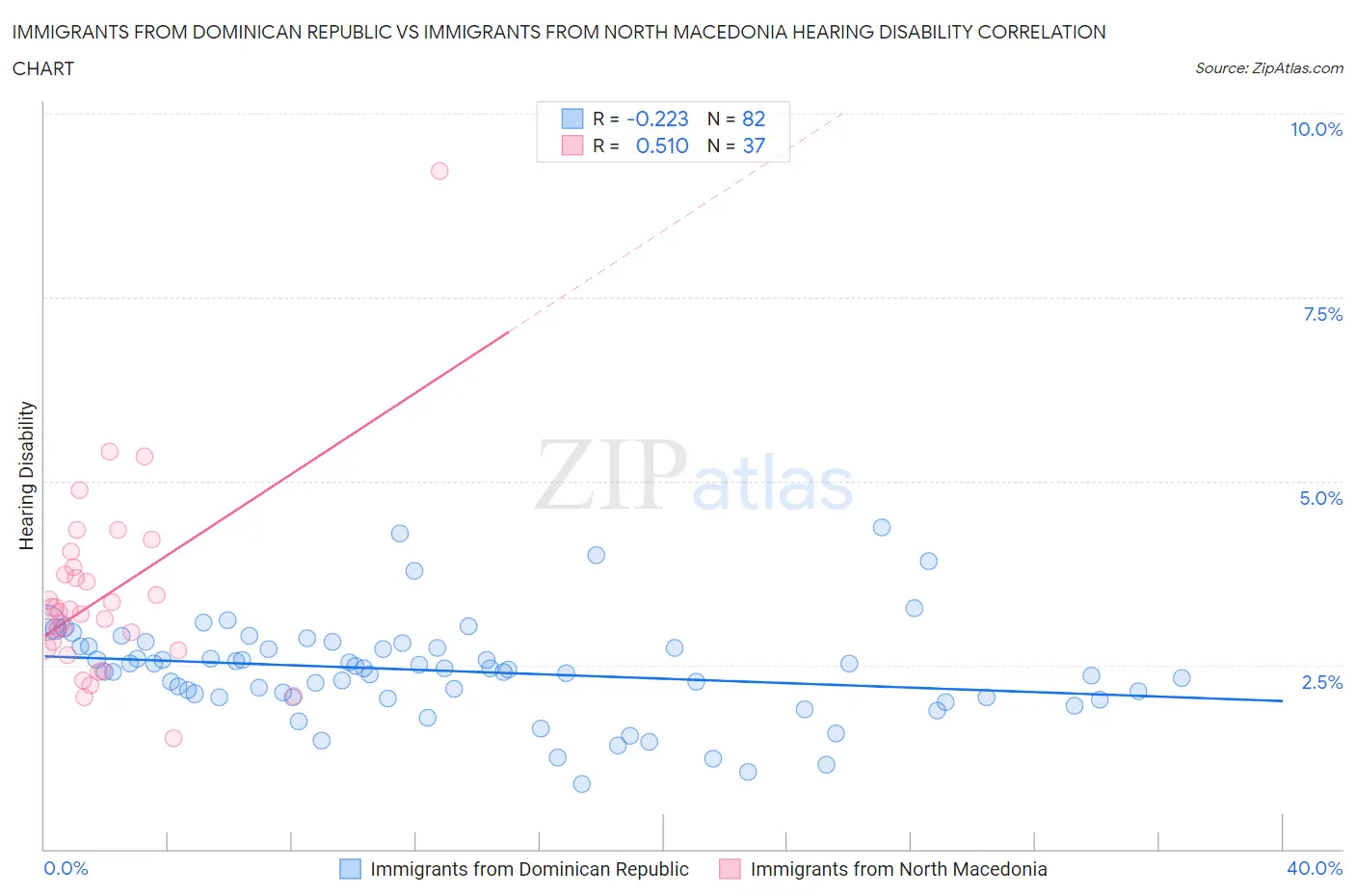 Immigrants from Dominican Republic vs Immigrants from North Macedonia Hearing Disability