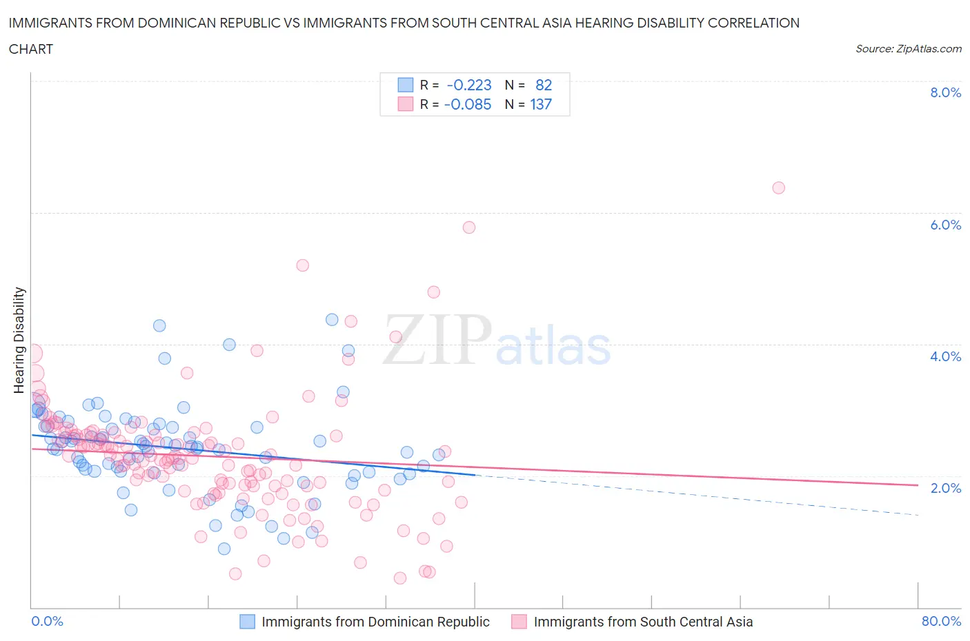 Immigrants from Dominican Republic vs Immigrants from South Central Asia Hearing Disability