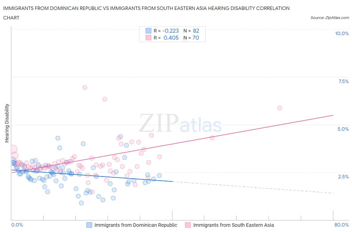 Immigrants from Dominican Republic vs Immigrants from South Eastern Asia Hearing Disability