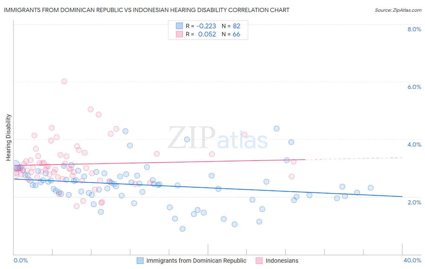 Immigrants from Dominican Republic vs Indonesian Hearing Disability