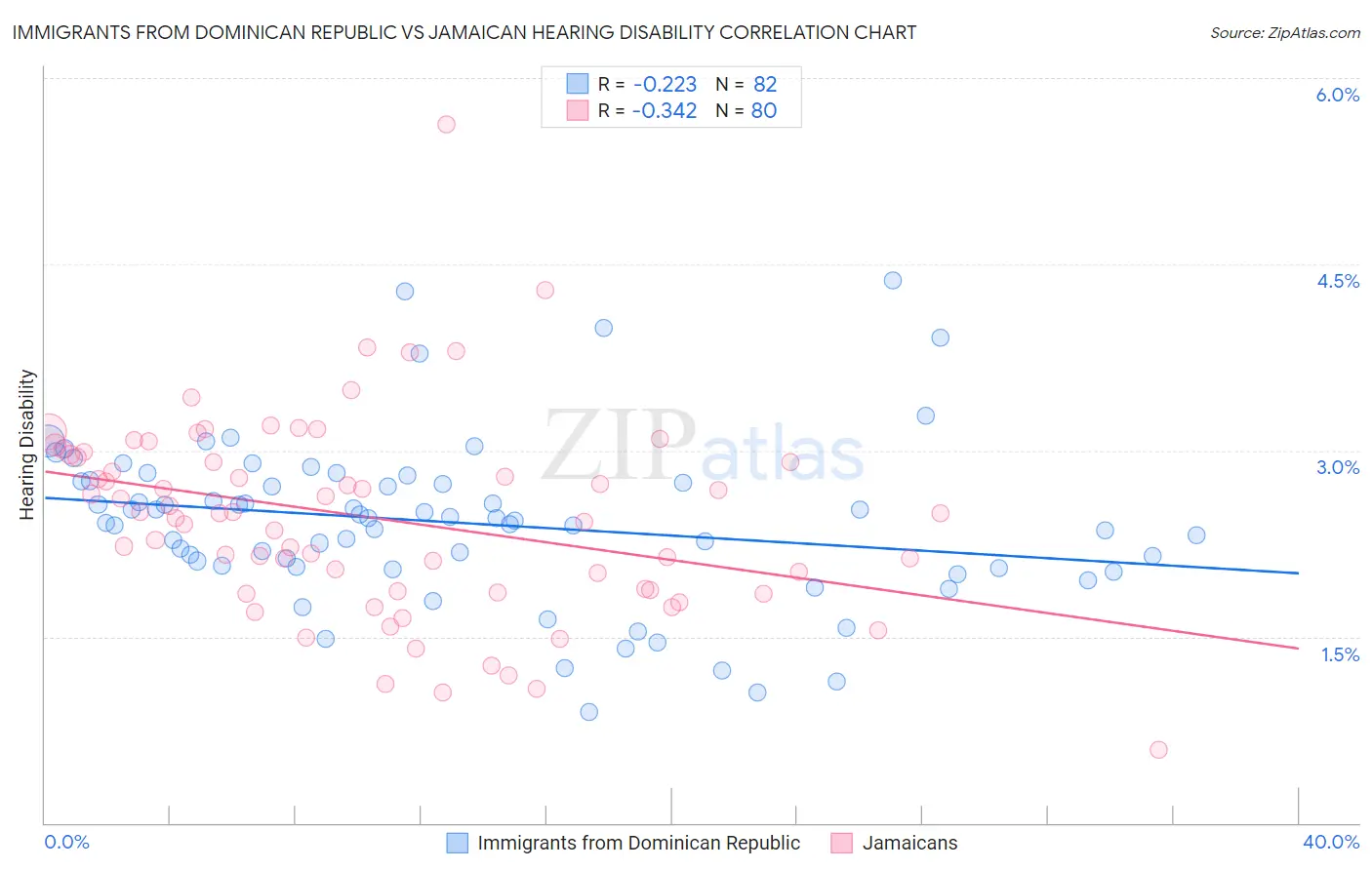 Immigrants from Dominican Republic vs Jamaican Hearing Disability