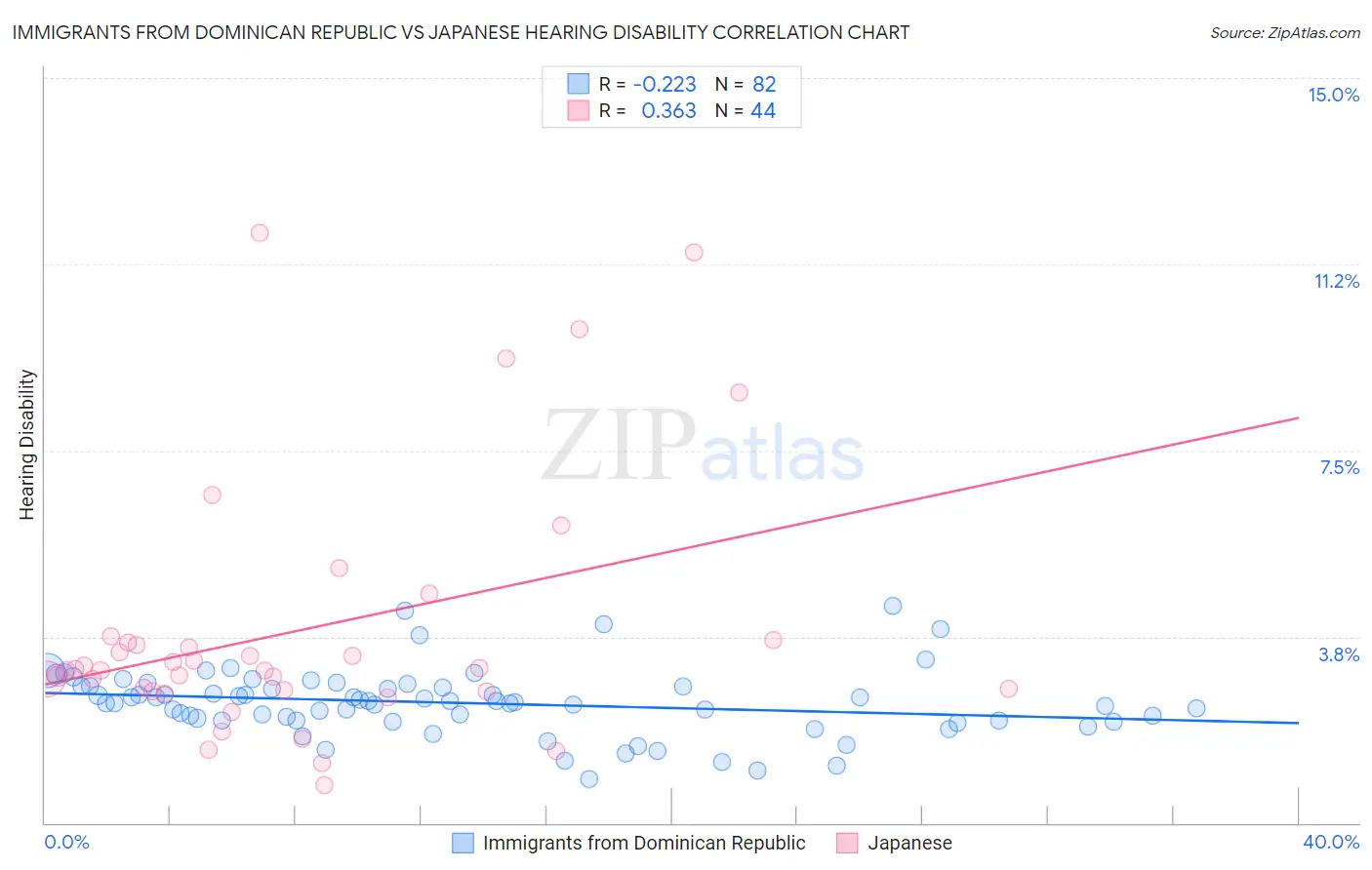 Immigrants from Dominican Republic vs Japanese Hearing Disability