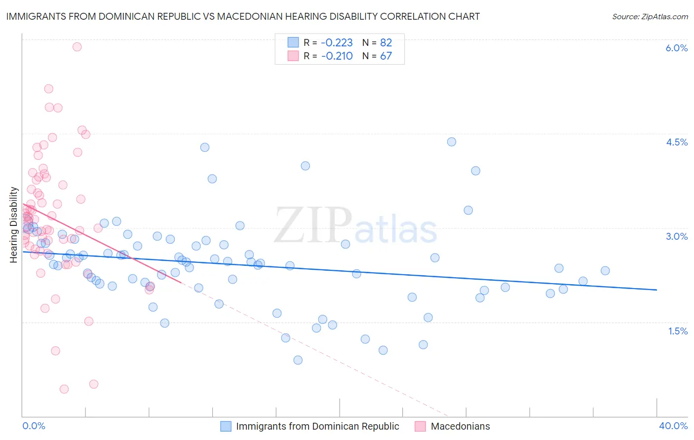 Immigrants from Dominican Republic vs Macedonian Hearing Disability