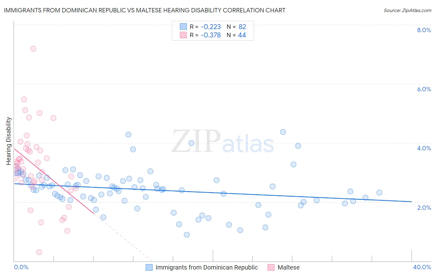 Immigrants from Dominican Republic vs Maltese Hearing Disability