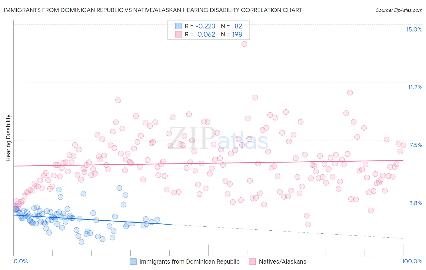 Immigrants from Dominican Republic vs Native/Alaskan Hearing Disability