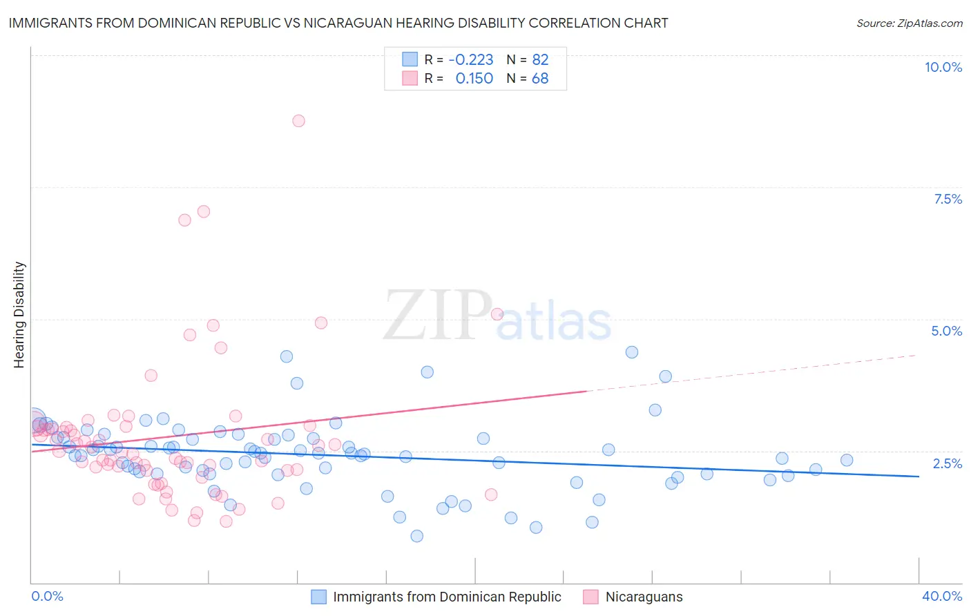Immigrants from Dominican Republic vs Nicaraguan Hearing Disability