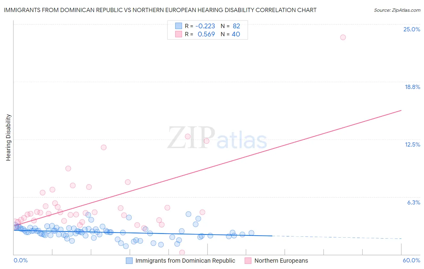 Immigrants from Dominican Republic vs Northern European Hearing Disability