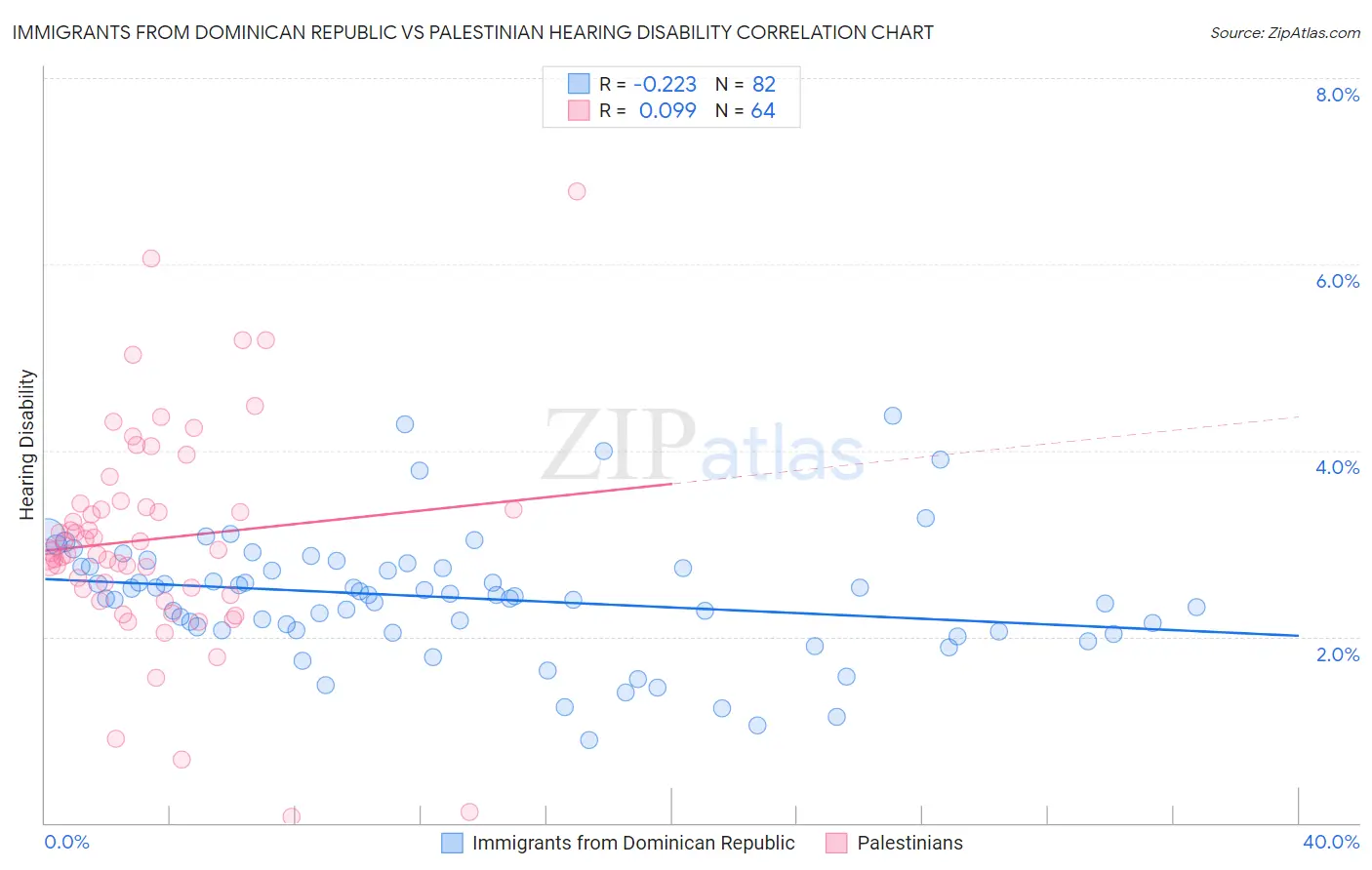 Immigrants from Dominican Republic vs Palestinian Hearing Disability