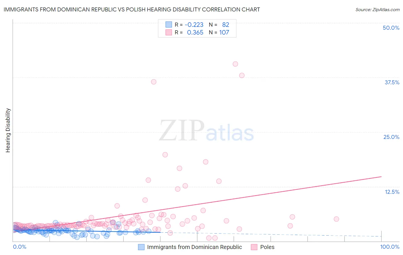 Immigrants from Dominican Republic vs Polish Hearing Disability