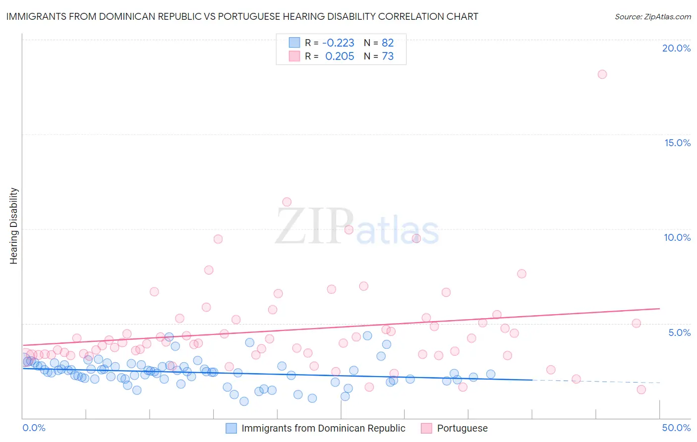 Immigrants from Dominican Republic vs Portuguese Hearing Disability