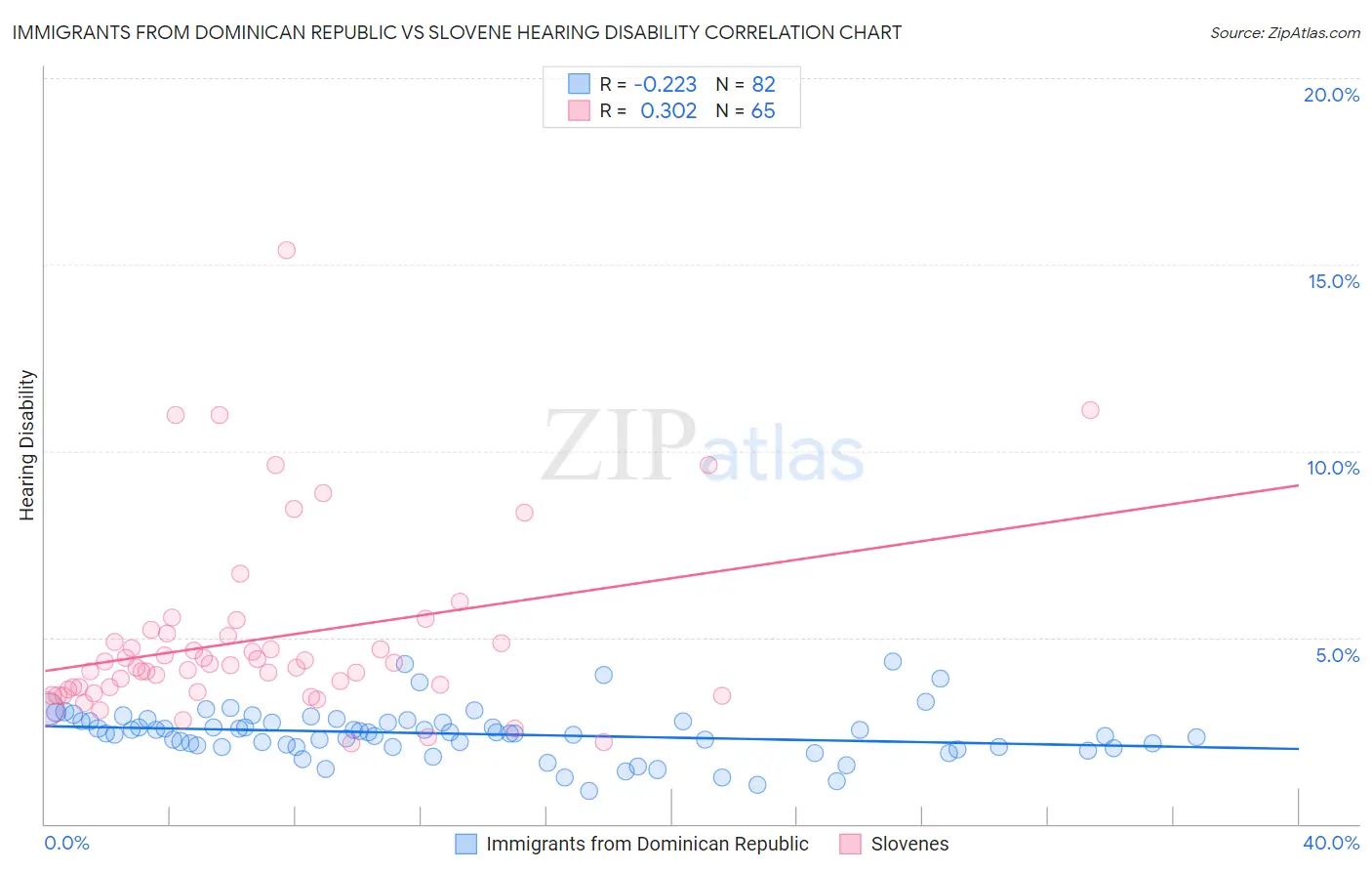 Immigrants from Dominican Republic vs Slovene Hearing Disability