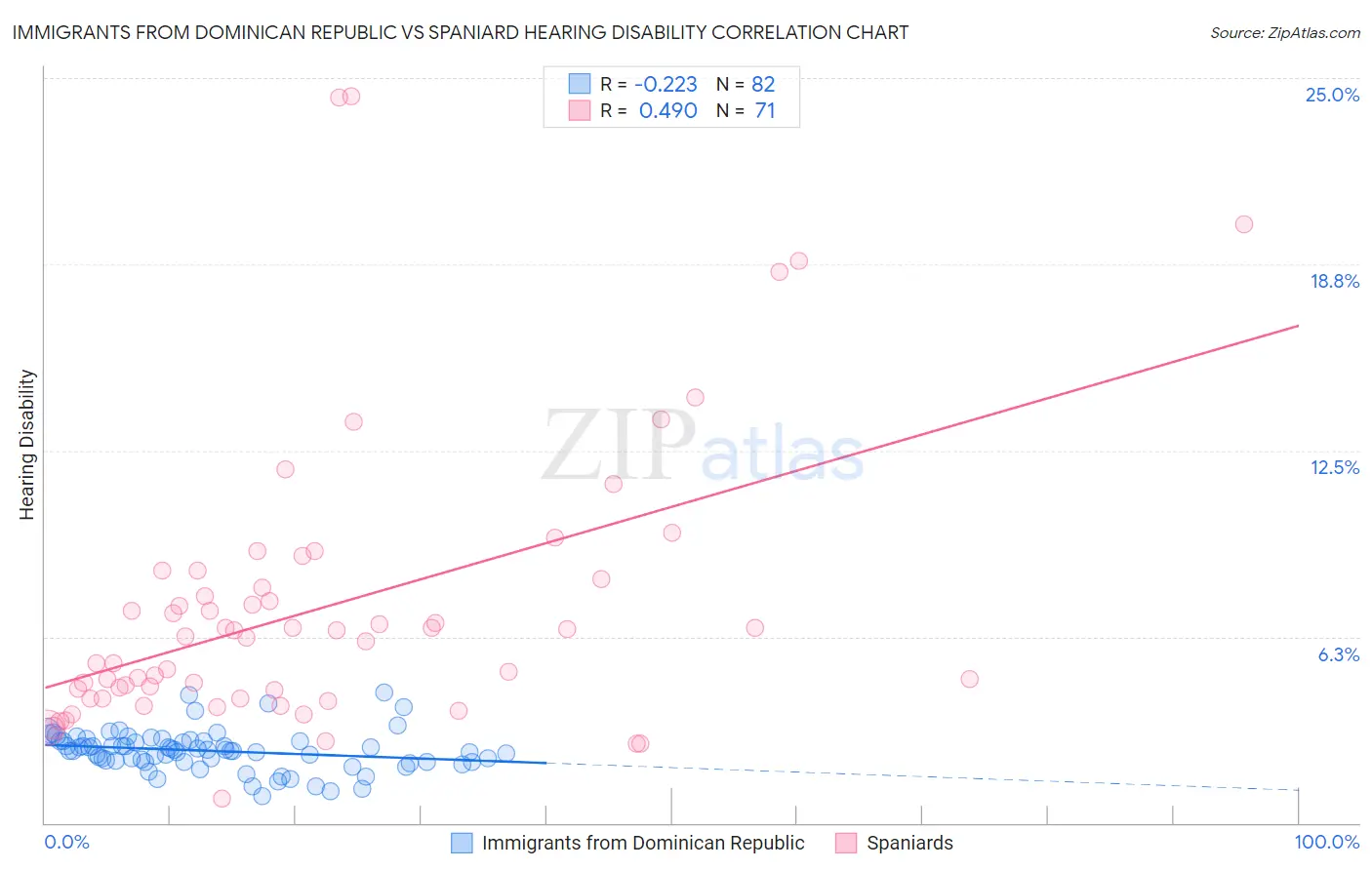 Immigrants from Dominican Republic vs Spaniard Hearing Disability