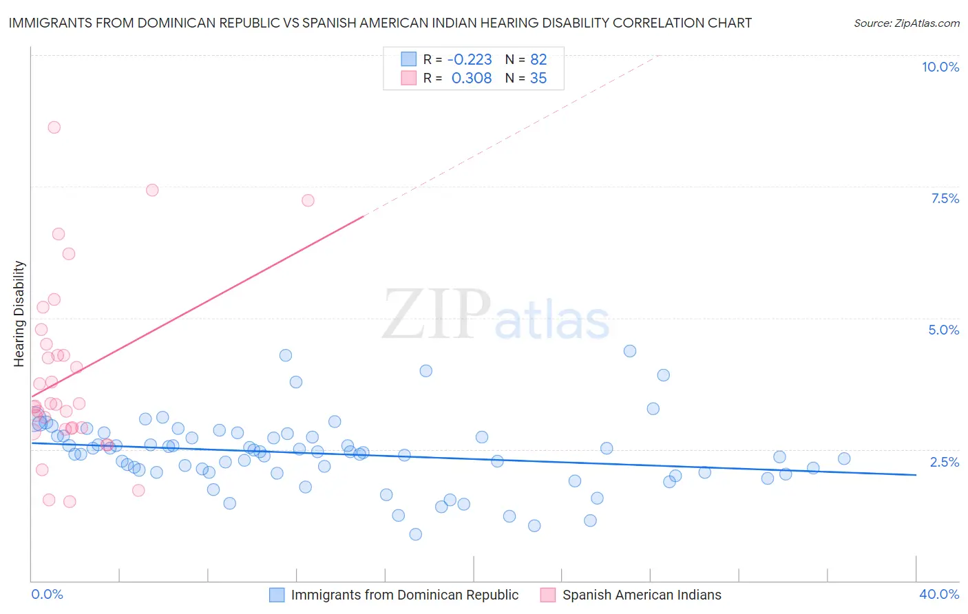 Immigrants from Dominican Republic vs Spanish American Indian Hearing Disability