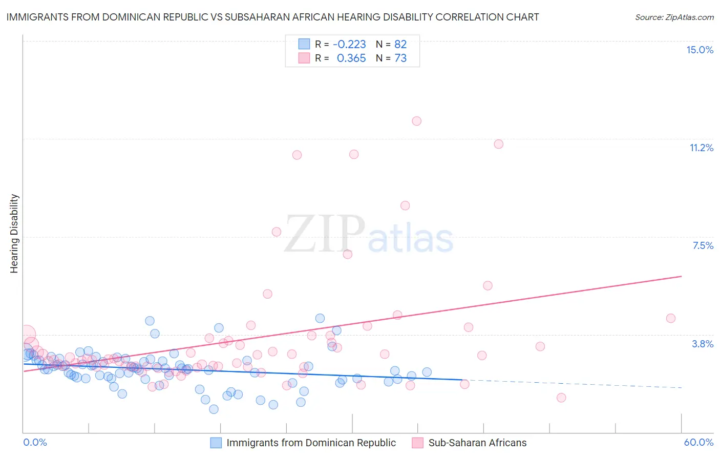 Immigrants from Dominican Republic vs Subsaharan African Hearing Disability