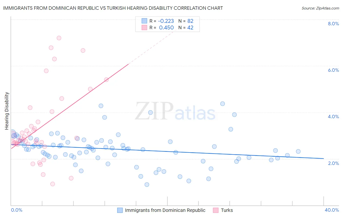 Immigrants from Dominican Republic vs Turkish Hearing Disability