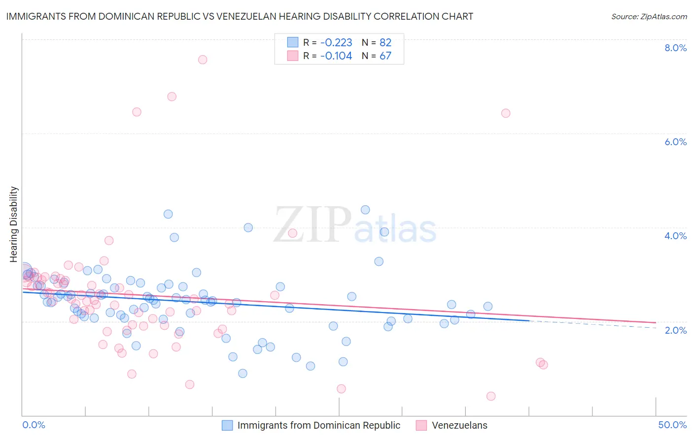 Immigrants from Dominican Republic vs Venezuelan Hearing Disability