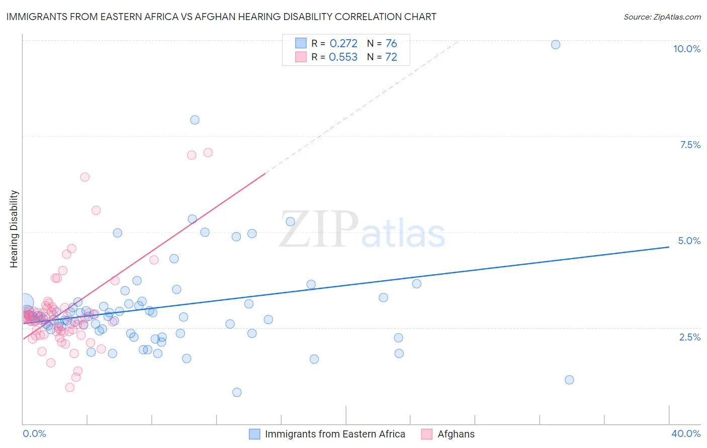 Immigrants from Eastern Africa vs Afghan Hearing Disability