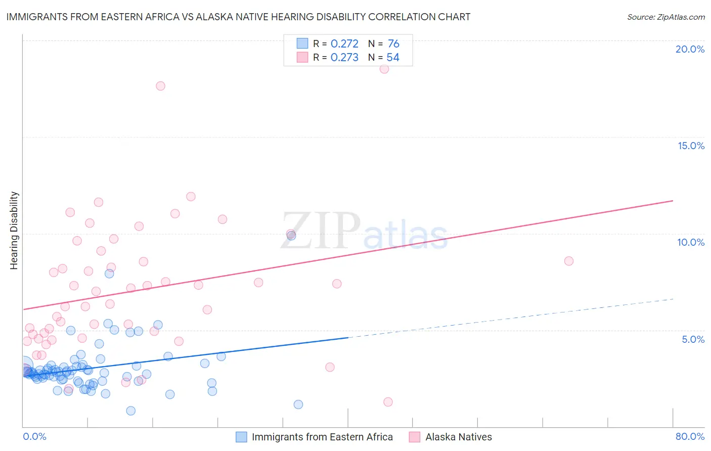 Immigrants from Eastern Africa vs Alaska Native Hearing Disability