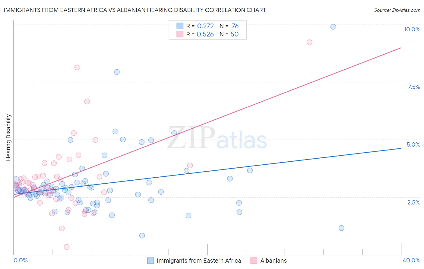 Immigrants from Eastern Africa vs Albanian Hearing Disability
