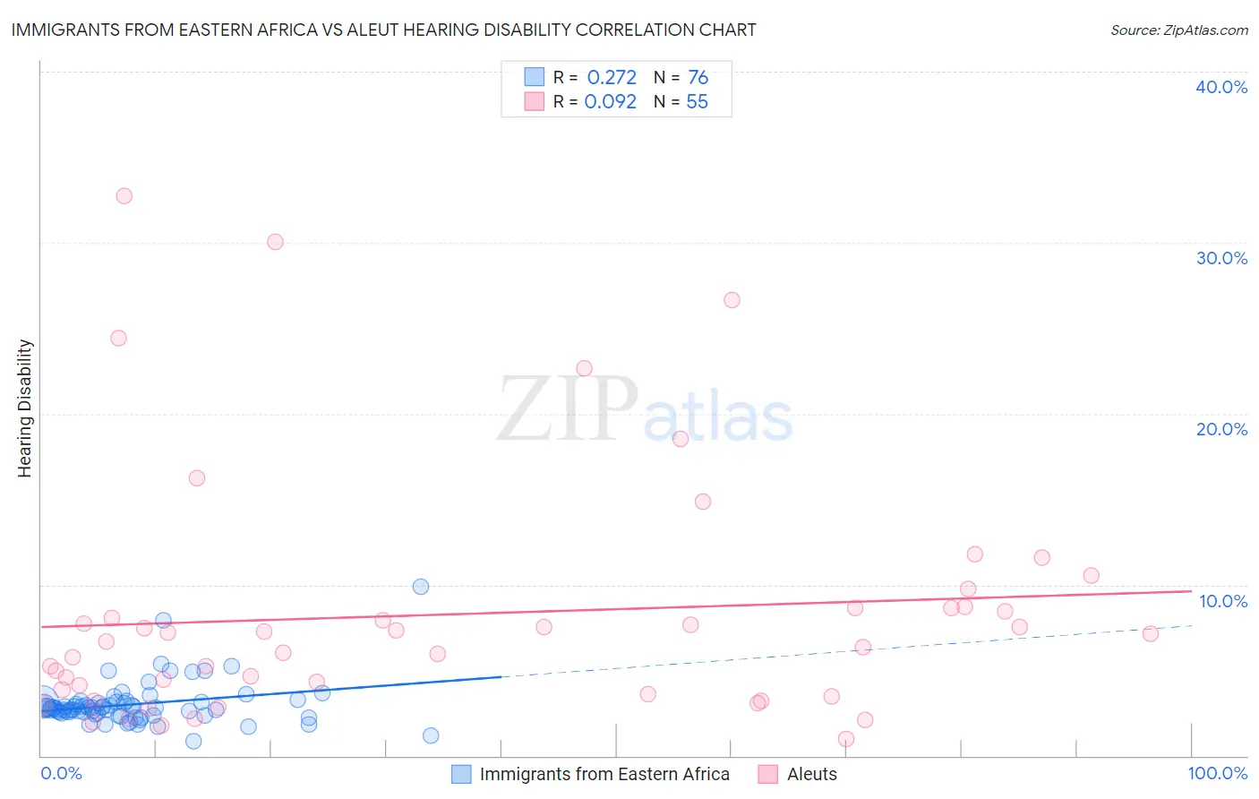 Immigrants from Eastern Africa vs Aleut Hearing Disability