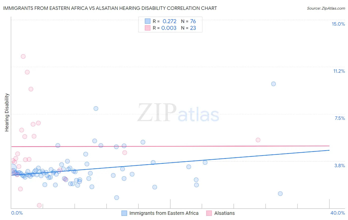 Immigrants from Eastern Africa vs Alsatian Hearing Disability
