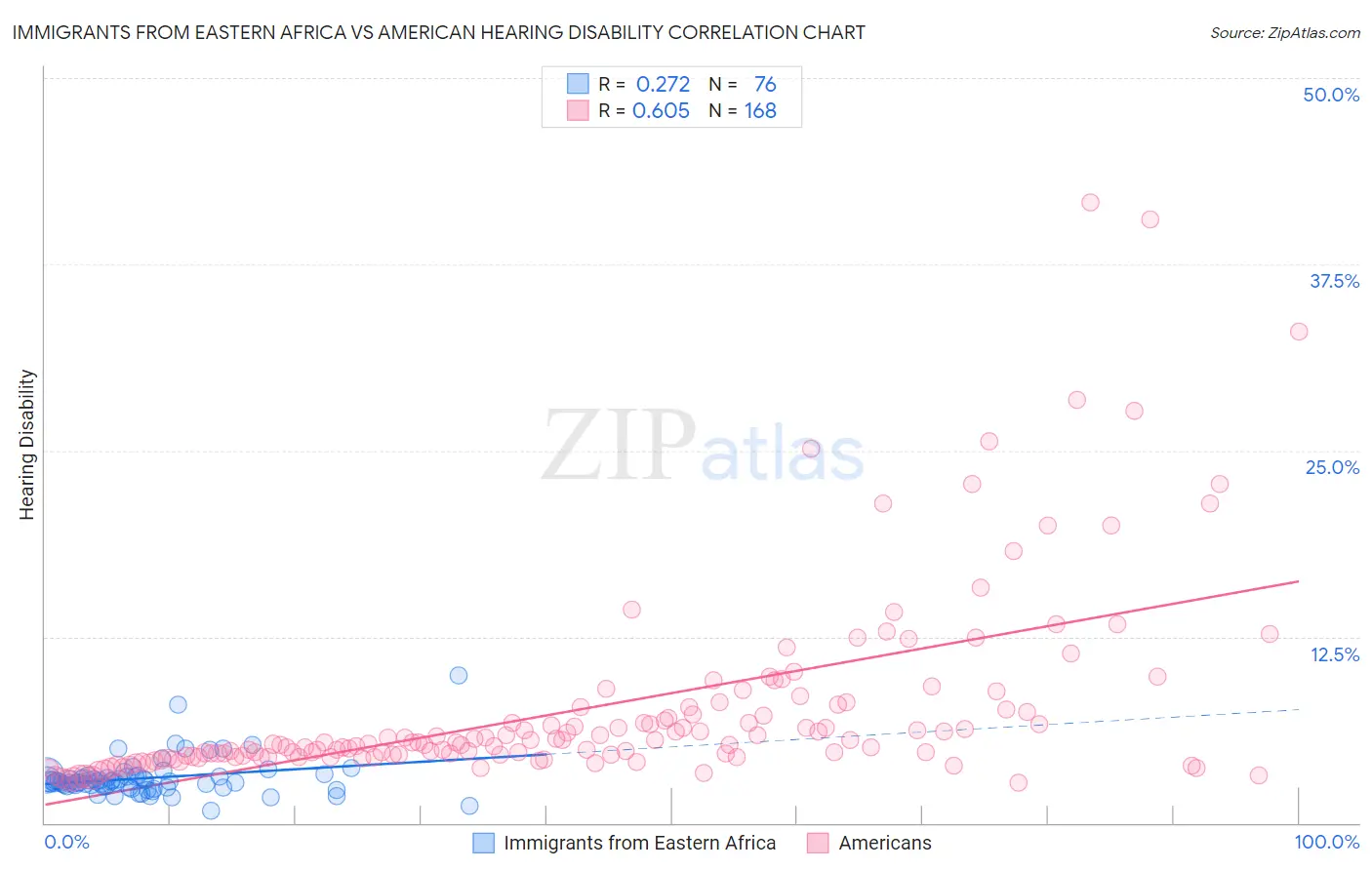 Immigrants from Eastern Africa vs American Hearing Disability