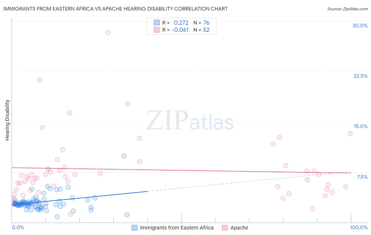 Immigrants from Eastern Africa vs Apache Hearing Disability