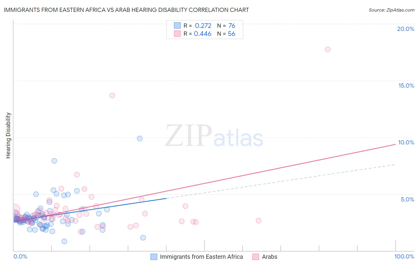Immigrants from Eastern Africa vs Arab Hearing Disability