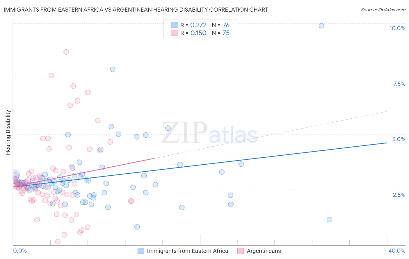 Immigrants from Eastern Africa vs Argentinean Hearing Disability
