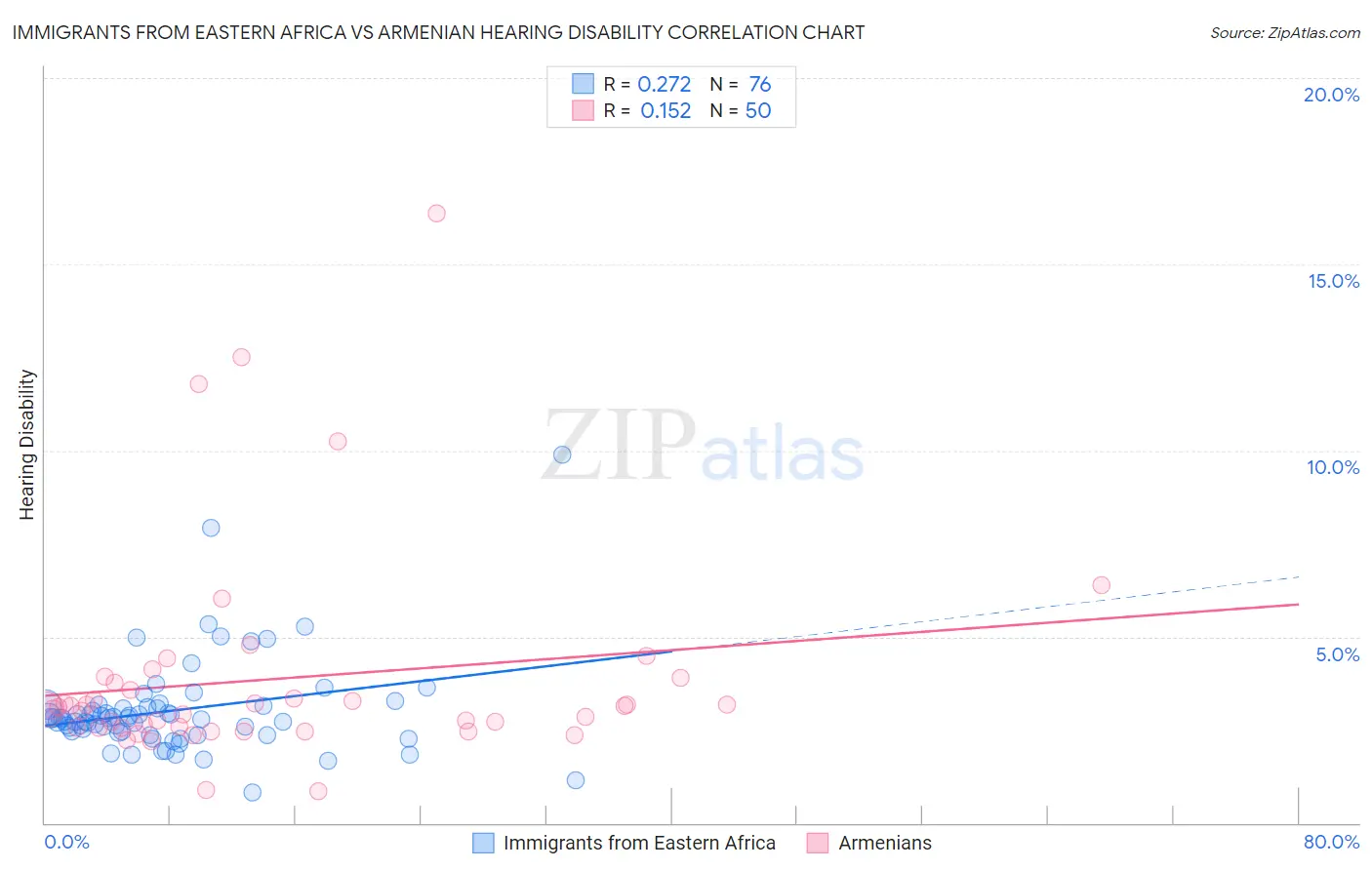 Immigrants from Eastern Africa vs Armenian Hearing Disability