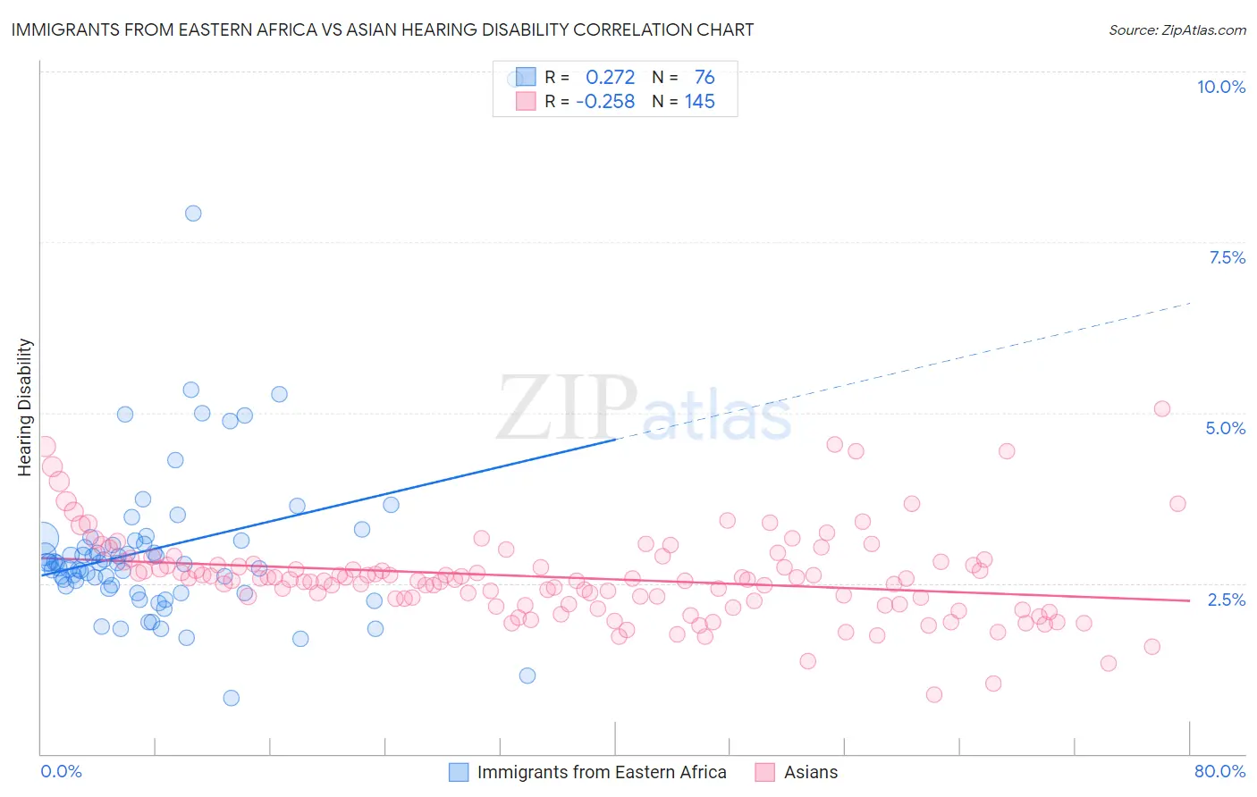 Immigrants from Eastern Africa vs Asian Hearing Disability