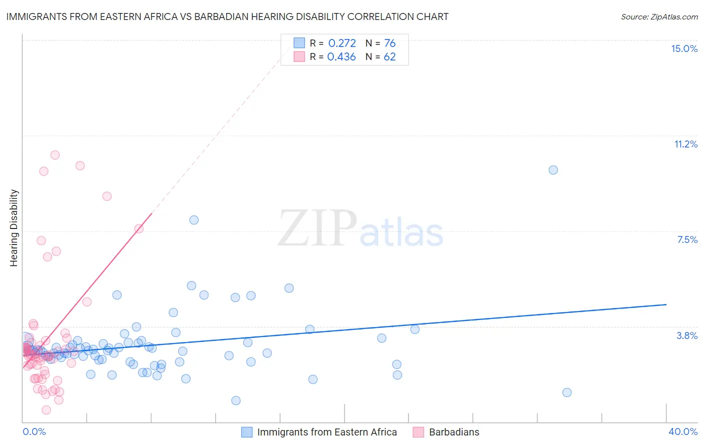 Immigrants from Eastern Africa vs Barbadian Hearing Disability