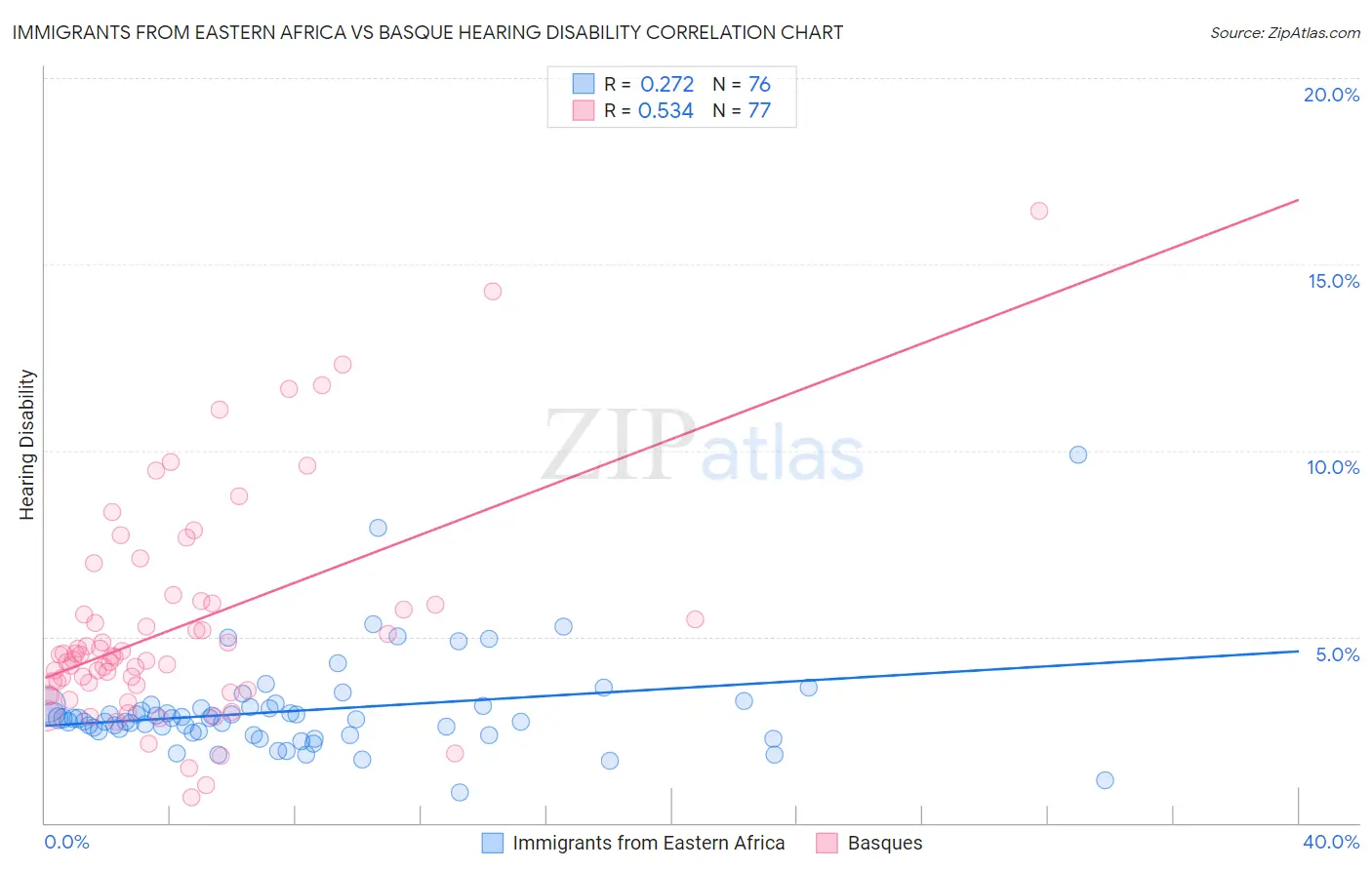 Immigrants from Eastern Africa vs Basque Hearing Disability