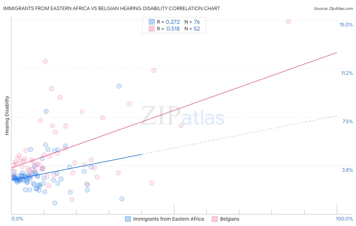 Immigrants from Eastern Africa vs Belgian Hearing Disability
