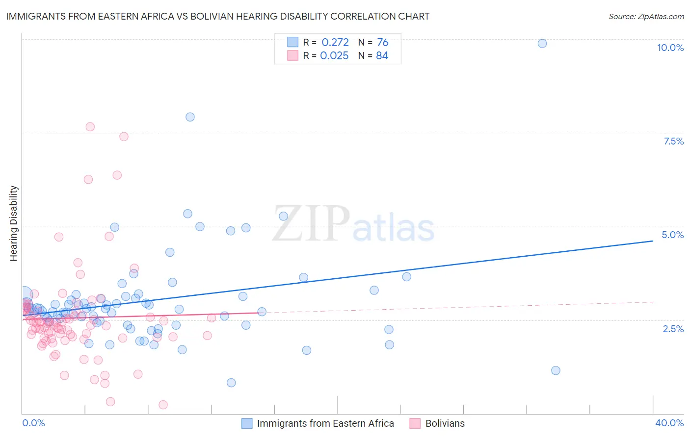 Immigrants from Eastern Africa vs Bolivian Hearing Disability
