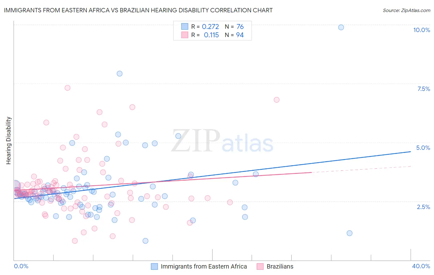 Immigrants from Eastern Africa vs Brazilian Hearing Disability