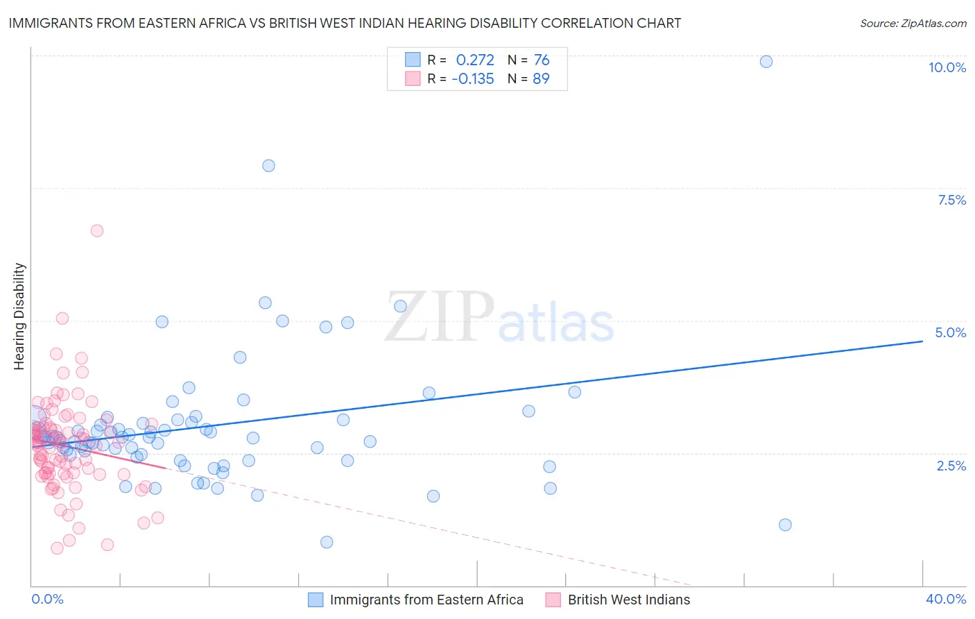 Immigrants from Eastern Africa vs British West Indian Hearing Disability