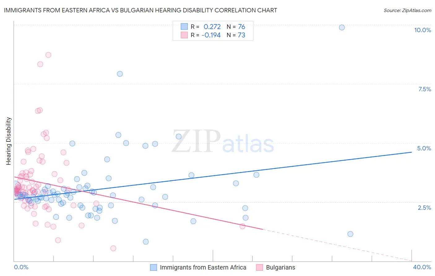 Immigrants from Eastern Africa vs Bulgarian Hearing Disability