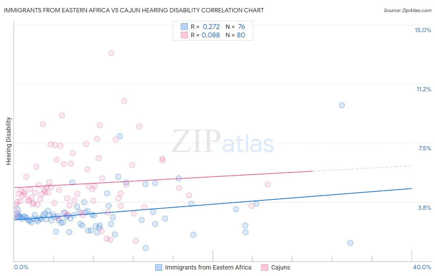Immigrants from Eastern Africa vs Cajun Hearing Disability