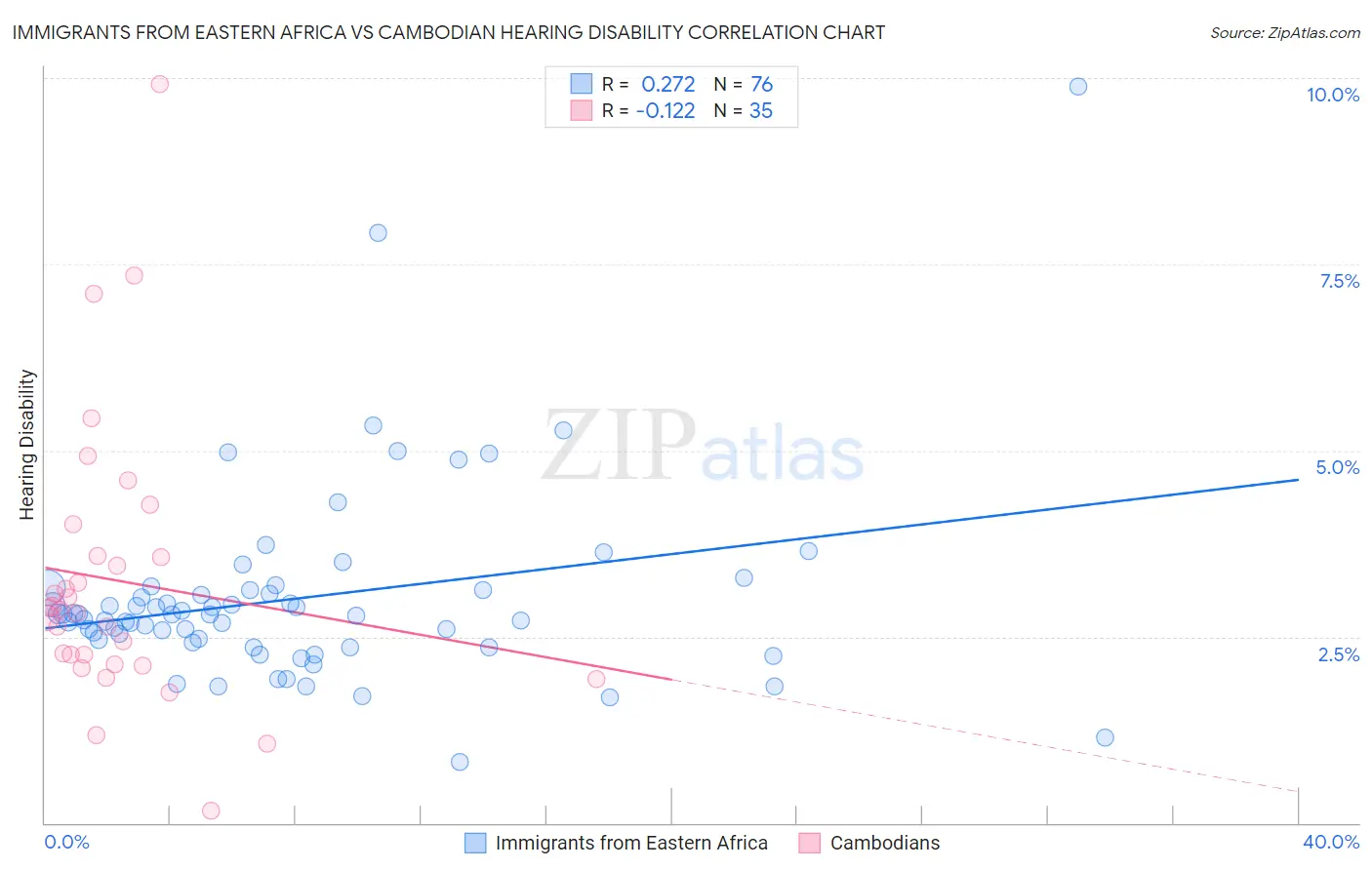 Immigrants from Eastern Africa vs Cambodian Hearing Disability