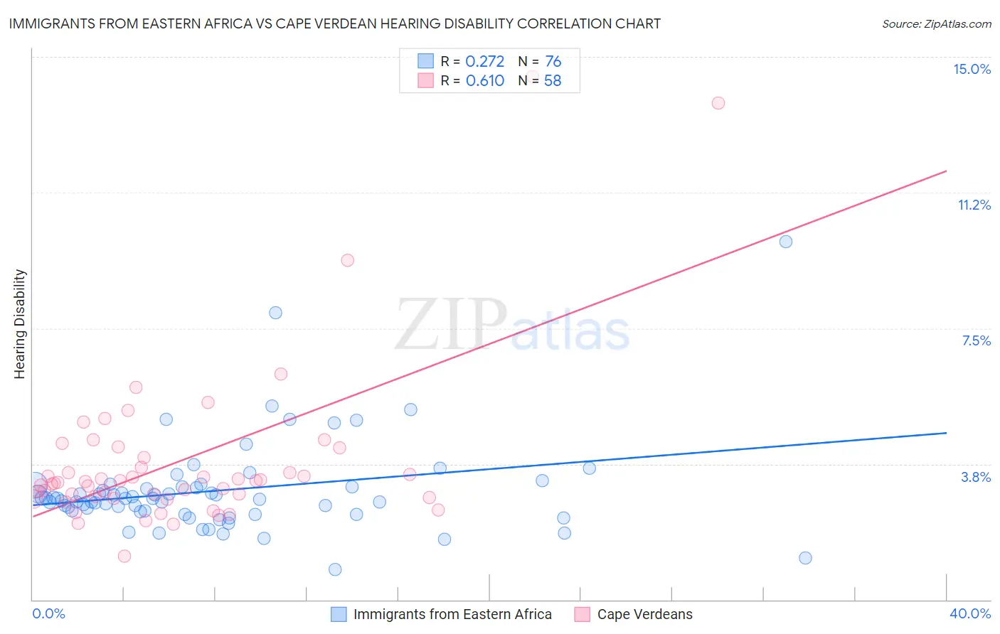 Immigrants from Eastern Africa vs Cape Verdean Hearing Disability