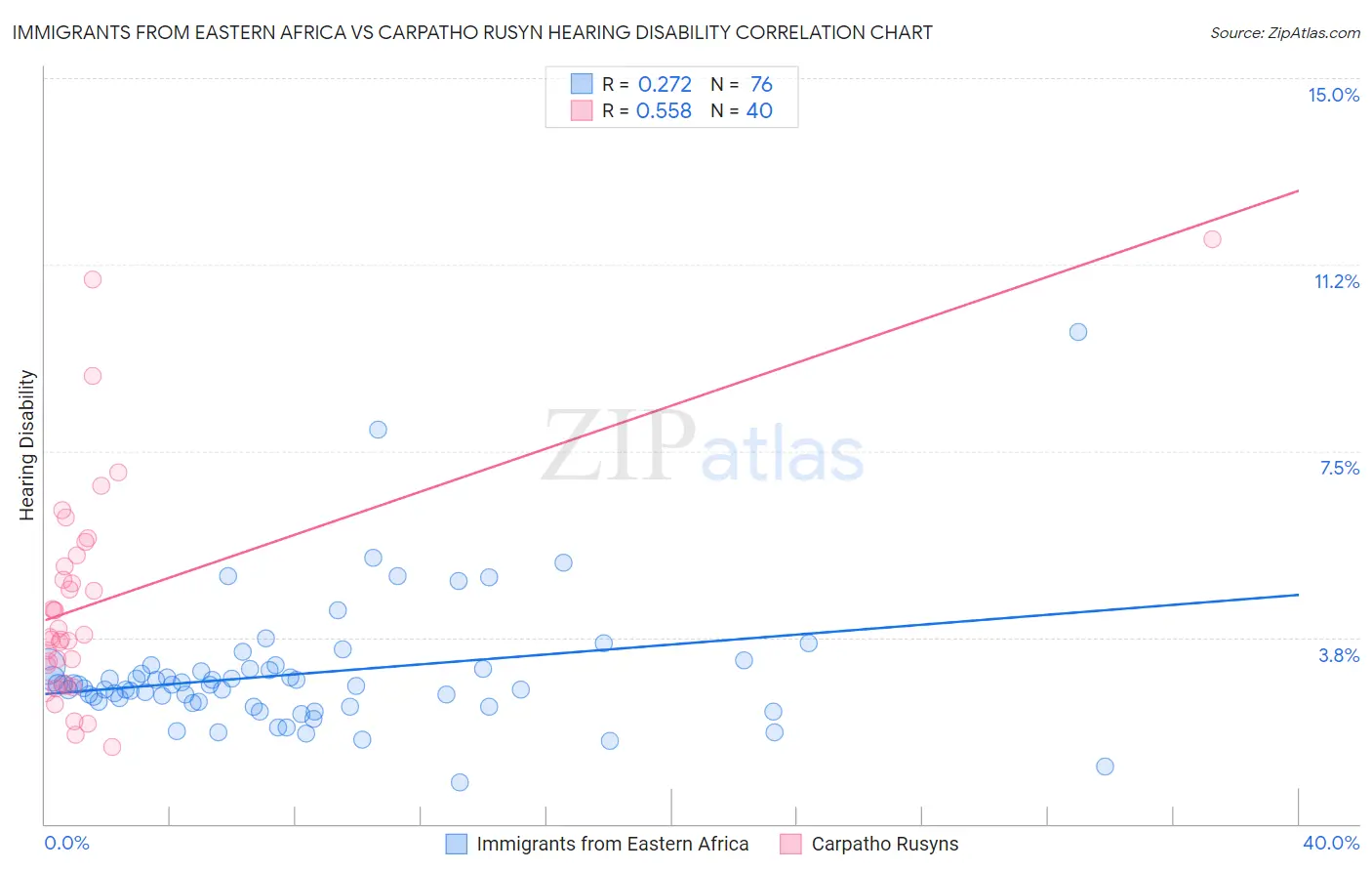 Immigrants from Eastern Africa vs Carpatho Rusyn Hearing Disability