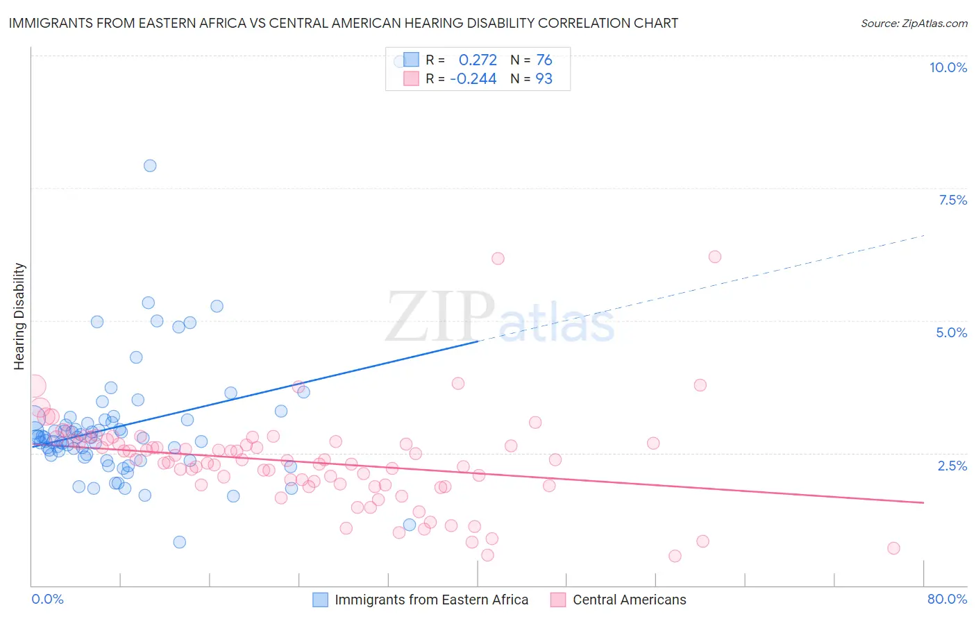 Immigrants from Eastern Africa vs Central American Hearing Disability