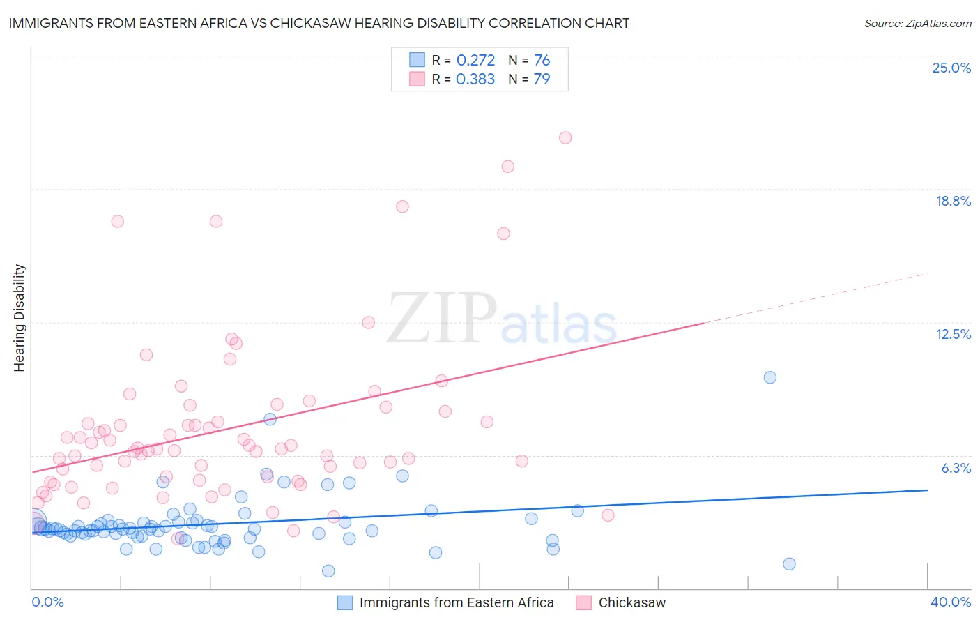 Immigrants from Eastern Africa vs Chickasaw Hearing Disability